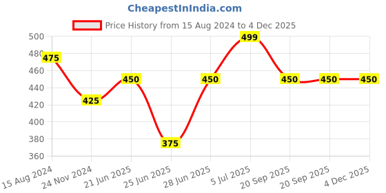 tatacliq.com Dreamz by Pantaloons White & Pink Cotton Graphic Print T-Shirt dreamz by pantaloons Price History Graph from 15 Aug 2024 to 4 Dec 2025