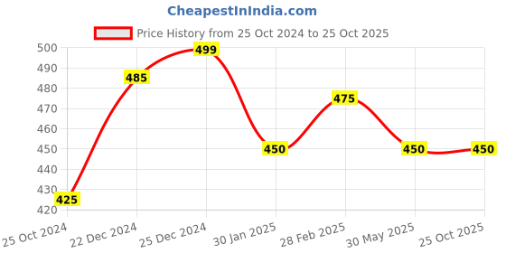 tatacliq.com Dreamz by Pantaloons White & Pink Cotton Graphic Print T-Shirt dreamz by pantaloons Price History Graph from 25 Oct 2024 to 25 Oct 2025