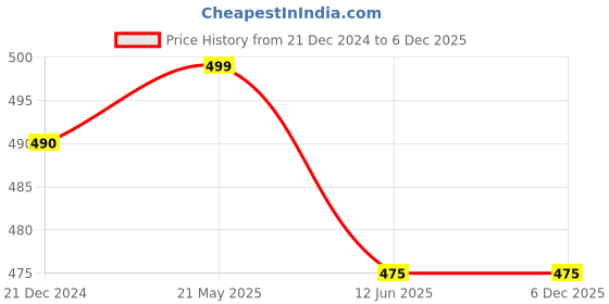 tatacliq.com Dreamz by Pantaloons White & Pink Cotton Printed Shorts dreamz by pantaloons Price History Graph from 21 Dec 2024 to 5 Dec 2025