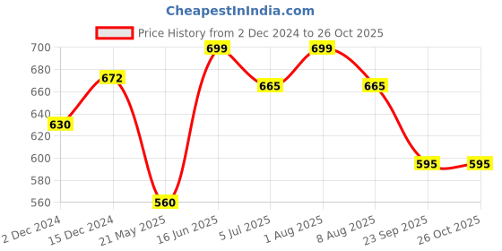 tatacliq.com Dreamz by Pantaloons White & Pink Cotton Printed T-Shirt dreamz by pantaloons Price History Graph from 2 Dec 2024 to 25 Oct 2025