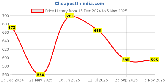 tatacliq.com Dreamz by Pantaloons White & Pink Cotton Printed T-Shirt dreamz by pantaloons Price History Graph from 15 Dec 2024 to 3 Nov 2025