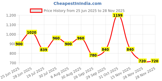 tatacliq.com Dreamz by Pantaloons White & Red Cotton Chequered Pyjama dreamz by pantaloons Price History Graph from 25 Jun 2025 to 26 Nov 2025