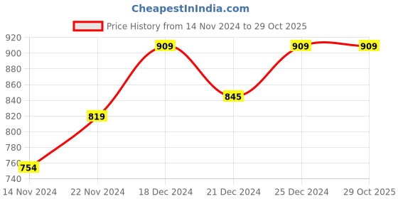 tatacliq.com Dreamz by Pantaloons White Blue Cotton Printed T-Shirt Pyjama Set dreamz by pantaloons Price History Graph from 14 Nov 2024 to 29 Oct 2025