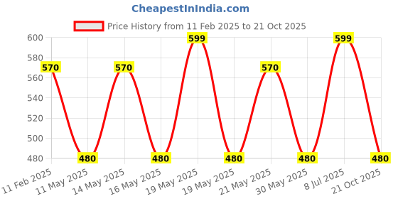 tatacliq.com Dreamz by Pantaloons White Cotton Chequered Capris dreamz by pantaloons Price History Graph from 11 Feb 2025 to 21 Oct 2025