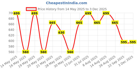 tatacliq.com Dreamz by Pantaloons White Cotton Chequered Pyjama dreamz by pantaloons Price History Graph from 14 May 2025 to 2 Dec 2025