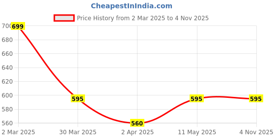 tatacliq.com Dreamz by Pantaloons White Cotton Chequered Pyjamas dreamz by pantaloons Price History Graph from 2 Mar 2025 to 3 Nov 2025