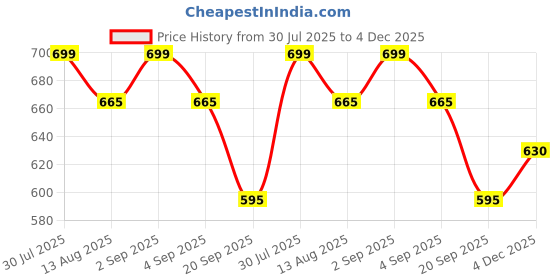 tatacliq.com Dreamz by Pantaloons White Cotton Chequered Pyjamas dreamz by pantaloons Price History Graph from 30 Jul 2025 to 4 Dec 2025