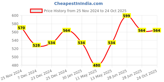 tatacliq.com Dreamz by Pantaloons White Cotton Graphic Print T-Shirt dreamz by pantaloons Price History Graph from 25 Nov 2024 to 22 Oct 2025