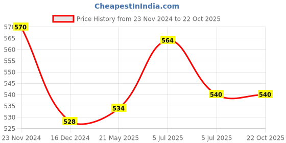 tatacliq.com Dreamz by Pantaloons White Cotton Graphic Print T-Shirt dreamz by pantaloons Price History Graph from 23 Nov 2024 to 22 Oct 2025