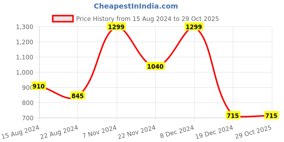 tatacliq.com Dreamz by Pantaloons White Cotton Printed Hoodie dreamz by pantaloons Price History Graph from 15 Aug 2024 to 29 Oct 2025