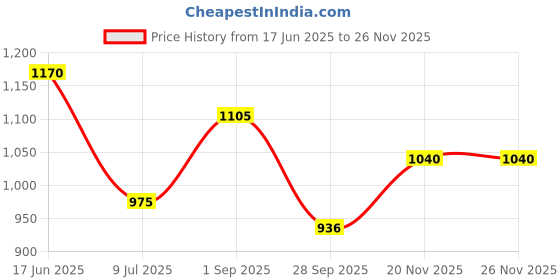 tatacliq.com Dreamz by Pantaloons White Cotton Printed Pyjama dreamz by pantaloons Price History Graph from 17 Jun 2025 to 25 Nov 2025