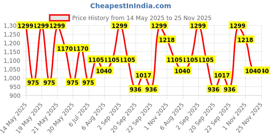 tatacliq.com Dreamz by Pantaloons White Cotton Printed Pyjama dreamz by pantaloons Price History Graph from 14 May 2025 to 24 Nov 2025