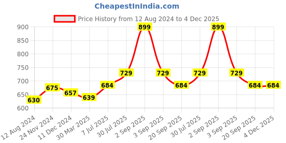 tatacliq.com Dreamz by Pantaloons White Cotton Printed Pyjamas dreamz by pantaloons Price History Graph from 12 Aug 2024 to 4 Dec 2025