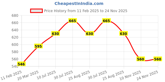 tatacliq.com Dreamz by Pantaloons White Cotton Printed Pyjamas dreamz by pantaloons Price History Graph from 11 Feb 2025 to 23 Nov 2025