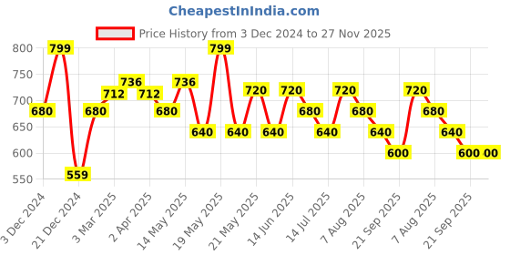 tatacliq.com Dreamz by Pantaloons White Cotton Printed Pyjamas dreamz by pantaloons Price History Graph from 3 Dec 2024 to 27 Nov 2025