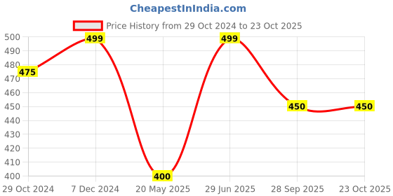 tatacliq.com Dreamz by Pantaloons White Cotton Printed T-Shirt dreamz by pantaloons Price History Graph from 29 Oct 2024 to 23 Oct 2025