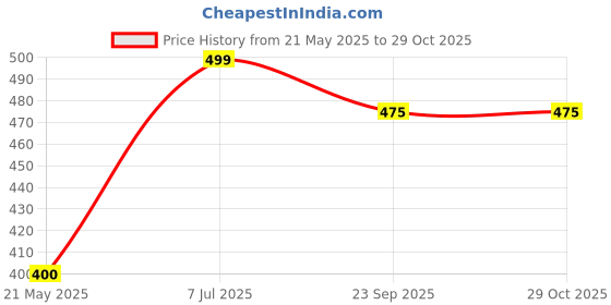 tatacliq.com Dreamz by Pantaloons White Cotton Printed T-Shirt dreamz by pantaloons Price History Graph from 21 May 2025 to 29 Oct 2025