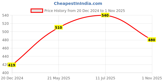 tatacliq.com Dreamz by Pantaloons White Cotton Printed T-Shirt dreamz by pantaloons Price History Graph from 20 Dec 2024 to 1 Nov 2025