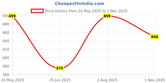 tatacliq.com Dreamz by Pantaloons White Cotton Printed T-Shirt dreamz by pantaloons Price History Graph from 24 May 2025 to 1 Nov 2025