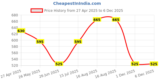 tatacliq.com Dreamz by Pantaloons White Cotton Printed Top dreamz by pantaloons Price History Graph from 27 Apr 2025 to 5 Dec 2025