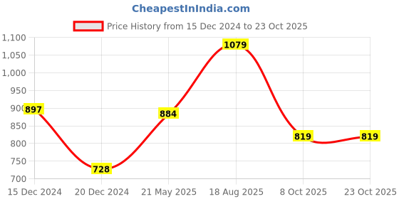 tatacliq.com Dreamz by Pantaloons White Embroidered Pyjamas dreamz by pantaloons Price History Graph from 15 Dec 2024 to 23 Oct 2025