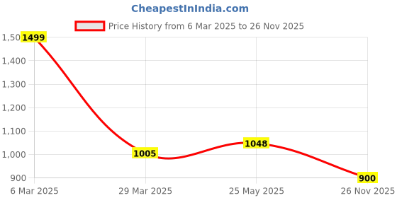 tatacliq.com Dreamz by Pantaloons White Embroidered Top dreamz by pantaloons Price History Graph from 6 Mar 2025 to 26 Nov 2025