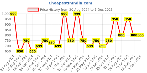 tatacliq.com Dreamz by Pantaloons White Floral Print Kaftan dreamz by pantaloons Price History Graph from 20 Aug 2024 to 1 Dec 2025
