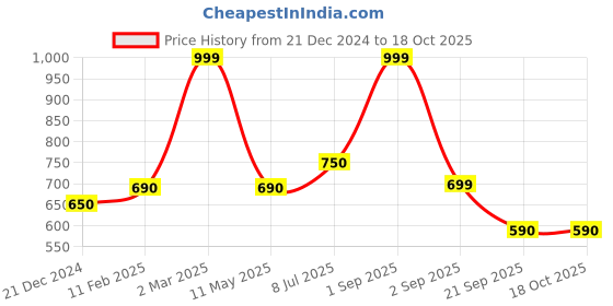 tatacliq.com Dreamz by Pantaloons White Floral Print Pyjamas dreamz by pantaloons Price History Graph from 21 Dec 2024 to 18 Oct 2025