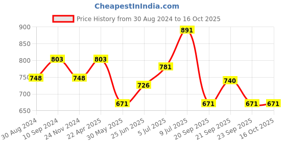 tatacliq.com Dreamz by Pantaloons White Floral Print Top Shorts Set dreamz by pantaloons Price History Graph from 30 Aug 2024 to 16 Oct 2025