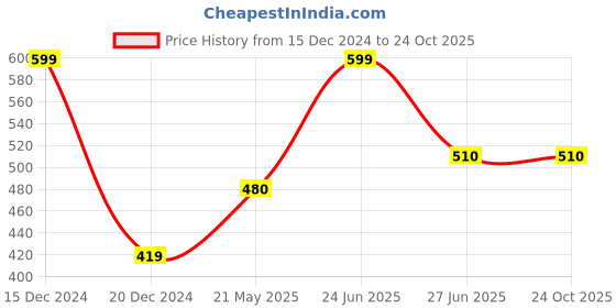 tatacliq.com Dreamz by Pantaloons White Graphic Top dreamz by pantaloons Price History Graph from 15 Dec 2024 to 23 Oct 2025