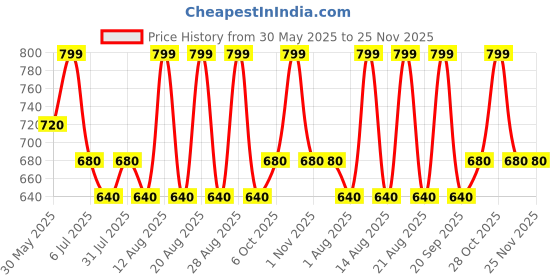tatacliq.com Dreamz By Pantaloons White Mid Rise Pyjamas dreamz by pantaloons Price History Graph from 30 May 2025 to 25 Nov 2025