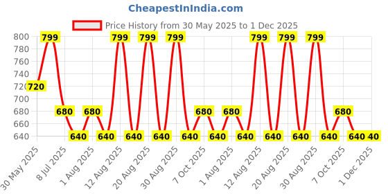 tatacliq.com Dreamz By Pantaloons White Mid Rise Pyjamas dreamz by pantaloons Price History Graph from 30 May 2025 to 30 Nov 2025