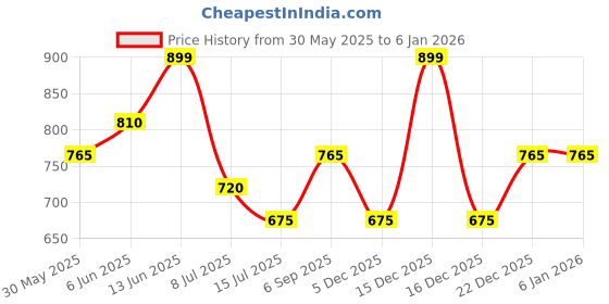 tatacliq.com Dreamz By Pantaloons White Mid Rise Pyjamas dreamz by pantaloons Price History Graph from 30 May 2025 to 4 Jan 2026