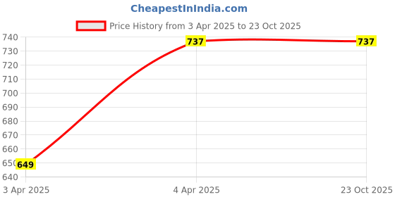tatacliq.com Dreamz by Pantaloons White Navy Cotton Printed Top Pyjama Set dreamz by pantaloons Price History Graph from 3 Apr 2025 to 23 Oct 2025