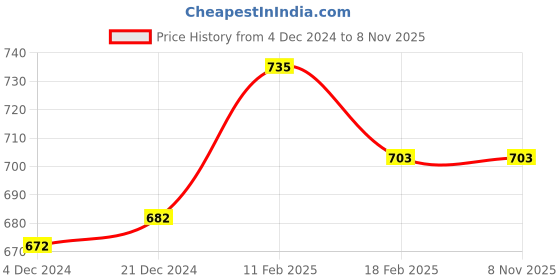 tatacliq.com Dreamz by Pantaloons White Pink Cotton Graphic Print Shorts dreamz by pantaloons Price History Graph from 4 Dec 2024 to 7 Nov 2025