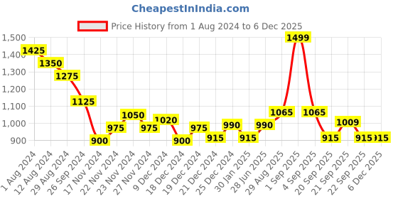 tatacliq.com Dreamz by Pantaloons White Pink Floral Print Robe dreamz by pantaloons Price History Graph from 1 Aug 2024 to 5 Dec 2025
