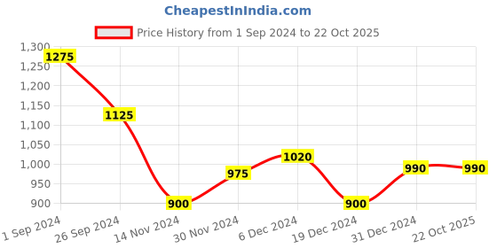 tatacliq.com Dreamz by Pantaloons White Pink Floral Print Robe dreamz by pantaloons Price History Graph from 1 Sep 2024 to 22 Oct 2025