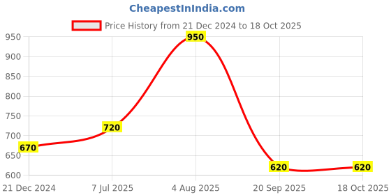 tatacliq.com Dreamz by Pantaloons White Pink Printed Pyjamas dreamz by pantaloons Price History Graph from 21 Dec 2024 to 18 Oct 2025