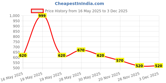 tatacliq.com Dreamz by Pantaloons White Pink Printed Pyjamas dreamz by pantaloons Price History Graph from 16 May 2025 to 3 Dec 2025