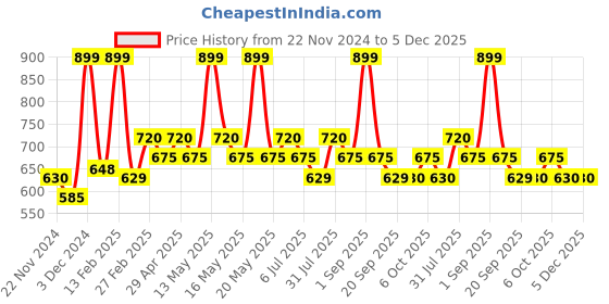 tatacliq.com Dreamz by Pantaloons White Print Pyjama dreamz by pantaloons Price History Graph from 22 Nov 2024 to 5 Dec 2025