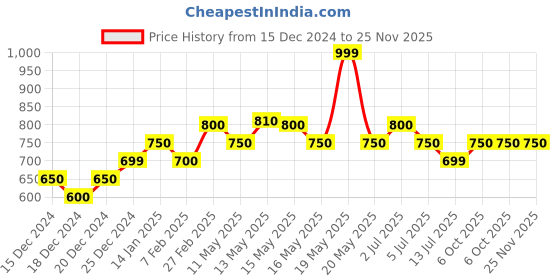 tatacliq.com Dreamz by Pantaloons White Print Pyjama dreamz by pantaloons Price History Graph from 15 Dec 2024 to 24 Nov 2025