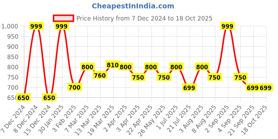 tatacliq.com Dreamz by Pantaloons White Print Pyjama dreamz by pantaloons Price History Graph from 7 Dec 2024 to 18 Oct 2025