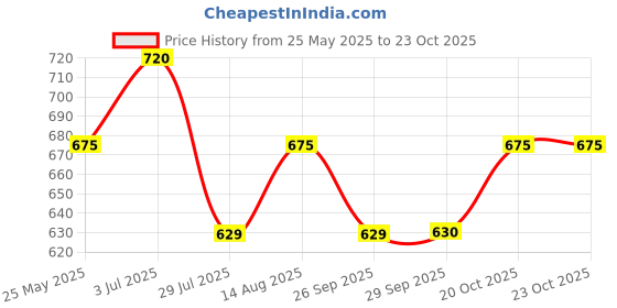 tatacliq.com Dreamz by Pantaloons White Print Pyjama dreamz by pantaloons Price History Graph from 25 May 2025 to 23 Oct 2025