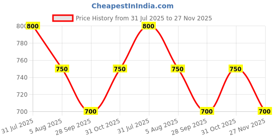 tatacliq.com Dreamz by Pantaloons White Print Pyjama dreamz by pantaloons Price History Graph from 31 Jul 2025 to 27 Nov 2025