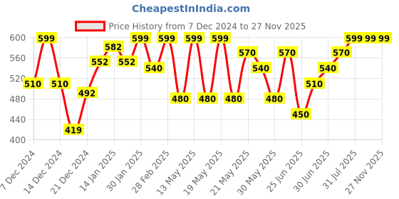 tatacliq.com Dreamz by Pantaloons White Print Top dreamz by pantaloons Price History Graph from 7 Dec 2024 to 27 Nov 2025