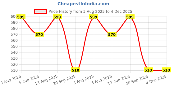 tatacliq.com Dreamz by Pantaloons White Print Top dreamz by pantaloons Price History Graph from 3 Aug 2025 to 4 Dec 2025