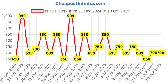 tatacliq.com Dreamz by Pantaloons White Printed Pyjamas dreamz by pantaloons Price History Graph from 21 Dec 2024 to 10 Oct 2025