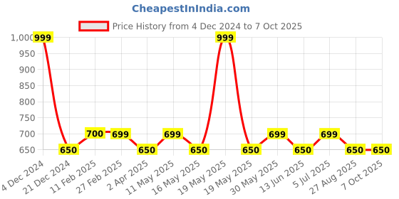 tatacliq.com Dreamz by Pantaloons White Printed Pyjamas dreamz by pantaloons Price History Graph from 4 Dec 2024 to 7 Oct 2025