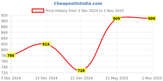 tatacliq.com Dreamz by Pantaloons White Printed Pyjamas dreamz by pantaloons Price History Graph from 3 Dec 2024 to 30 Oct 2025