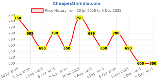 tatacliq.com Dreamz by Pantaloons White Printed Pyjamas dreamz by pantaloons Price History Graph from 30 Jul 2025 to 5 Dec 2025